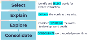 Oracy: Strategies to develop specific vocabulary (linguistic) – SJB ...